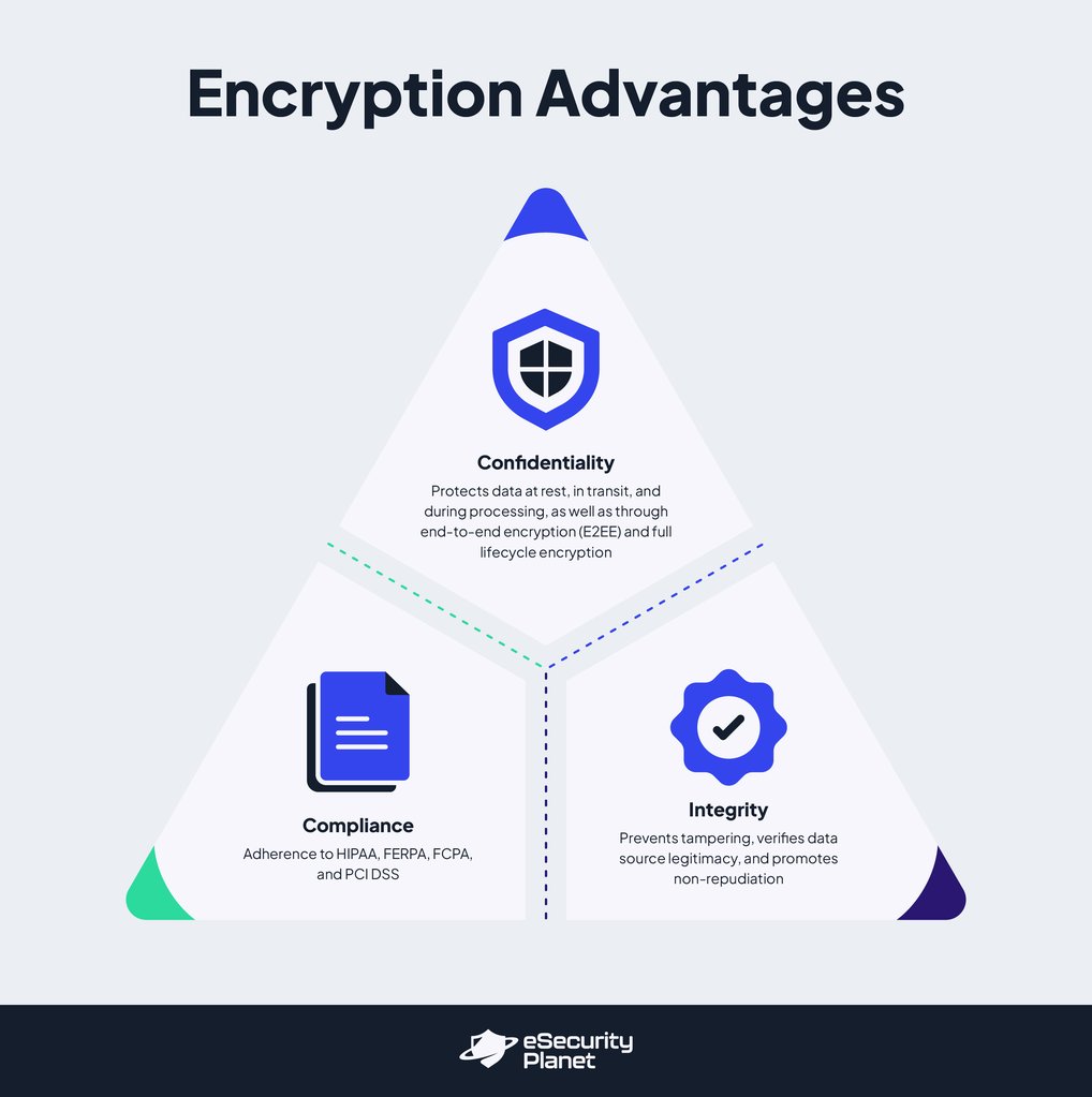 Encryption advantages