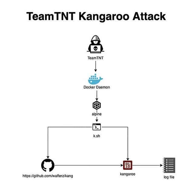 Threat Group TeamTNT Returns with New Cloud Attacks